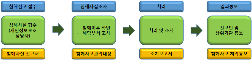 개인정보 침해 신고?처리 절차.