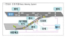 “서울외곽순환고속도로 빨라진다”… 진입로신호조절(램프미터링)개선 이미지