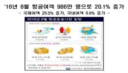 16년 8월 항공여객 986만 명으로 20.1 증가 이미지