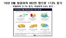 16년 9월 항공여객 862만 명으로 17.3 증가 이미지