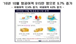 16년 10월 항공여객 915만 명으로 9.7 증가 이미지