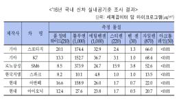 ’16년 국내 신차 실내공기질 조사 결과 ‘기준 충족’ 이미지