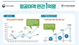 16년 연간 항공여객 1억 명 돌파 이미지