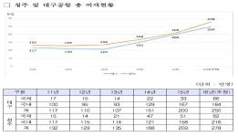 청주·대구 공항 개항 이후 최초로 운영 흑자 달성 이미지