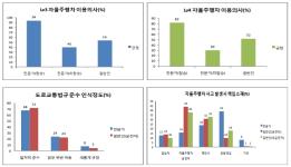 자율주행차 경험유무에 따라 인식 차이 커져 이미지