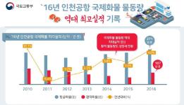 ‘16년 인천공항 물동량, 271만톤으로 사상 최대 이미지