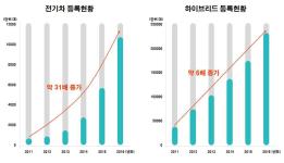 자동차 등록대수 2016년 말, 2천 2백만 대 육박 이미지