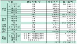 BRT 노선 확대·환승 시설 확충 등 대중교통시설 투자 늘린다 이미지