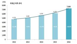 16년 항공여객 10,391만 명 기록, 역대 최고실적 이미지