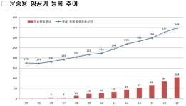 저비용항공사 성장세 뚜렷… ‘16년 운송용 21대 중 20대 도입 이미지