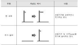 야간 국도 횡단보도 772곳 조명 설치·1,921곳 개선 이미지