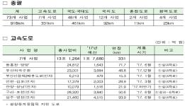 올해 간선도로망 “918㎞” 구축…지역 균형 발전 도모 이미지