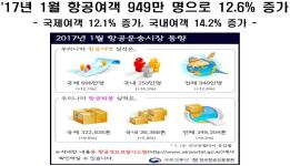 17년 1월 항공여객 949만 명으로 12.6 증가 이미지