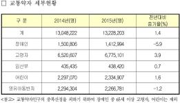 교통약자 이동편의를 위한 여객선, 버스정류장, 터미널시설 개선 시급 이미지