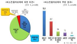 고속도로 버스전용차로 확대에 국민 84 “좋아요” 이미지