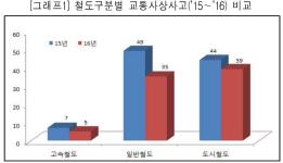 열차 운행 증가에도 철도 사고·사망자 5년 연속 감소 이미지