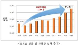 전국 하루 평균 교통량 전년 대비 4.2 증가 이미지