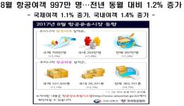 8월 항공여객 997만 명…전년 동월 대비 1.2 증가 이미지