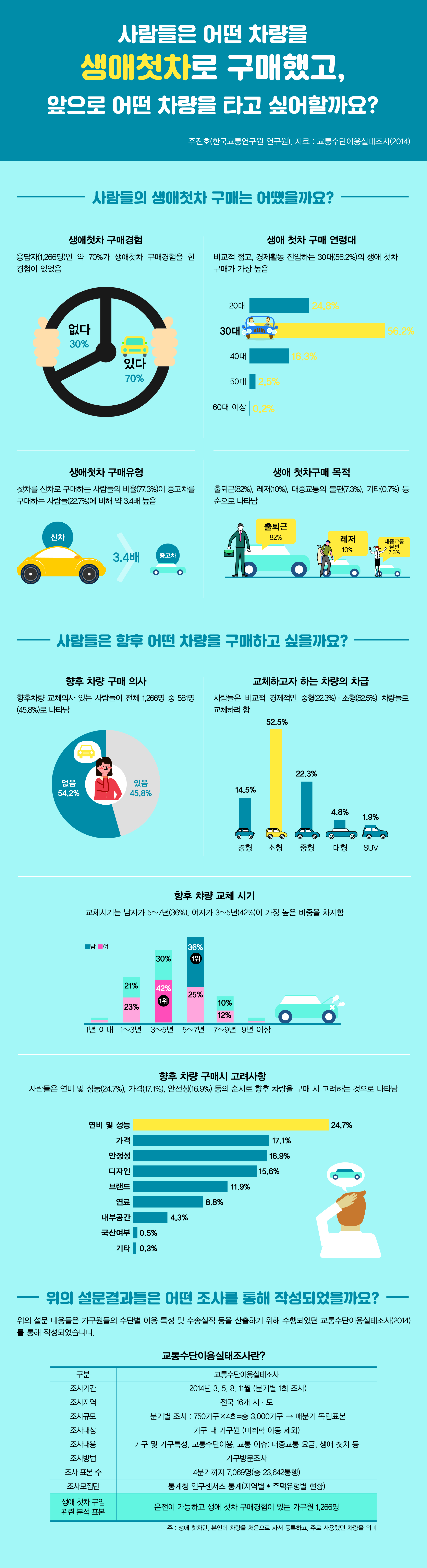 사람들은 어떤 차량을 생애 첫차로 구매했고, 앞으로 어떤 차량을 타고 싶어 할까?  이미지