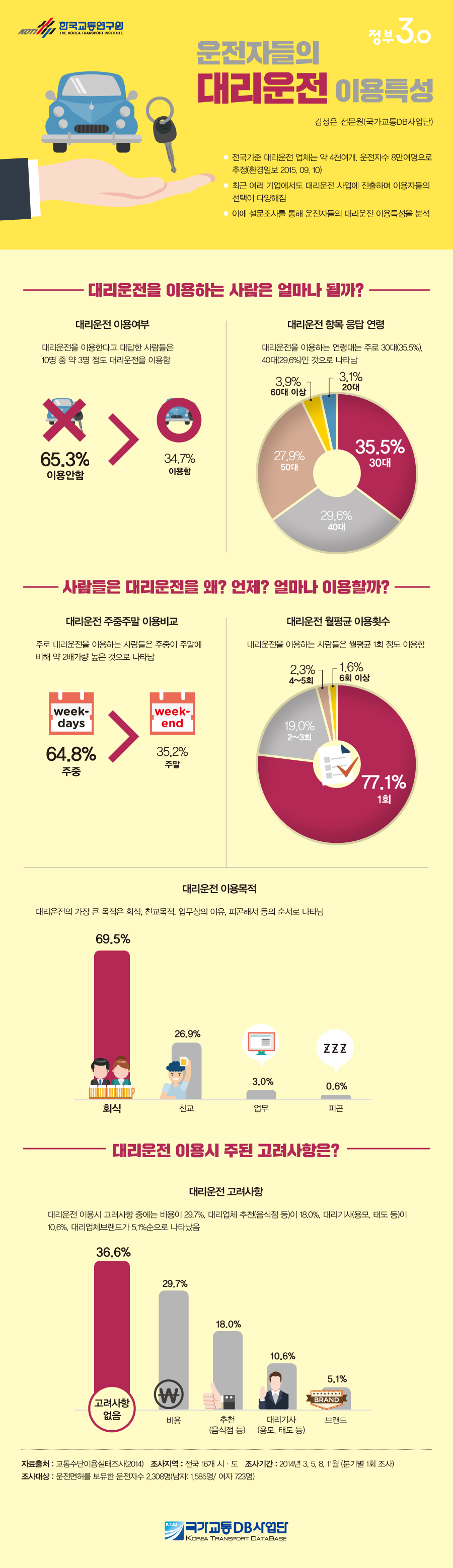 운전자들의 대리운전 이용특성  이미지