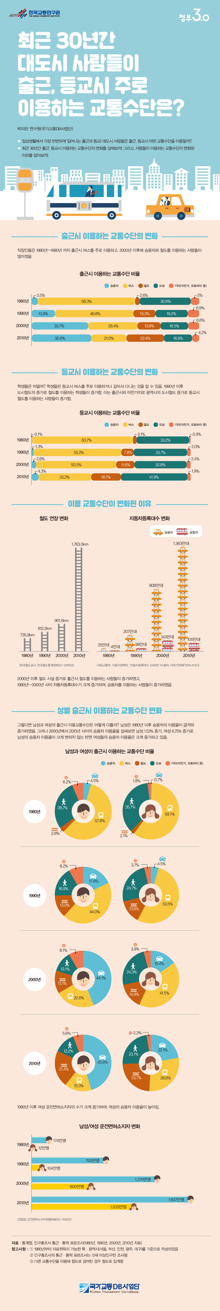 최근 30년간 대도시 사람들이 출근, 등교시 주로 이용하는 교통수단은?  이미지