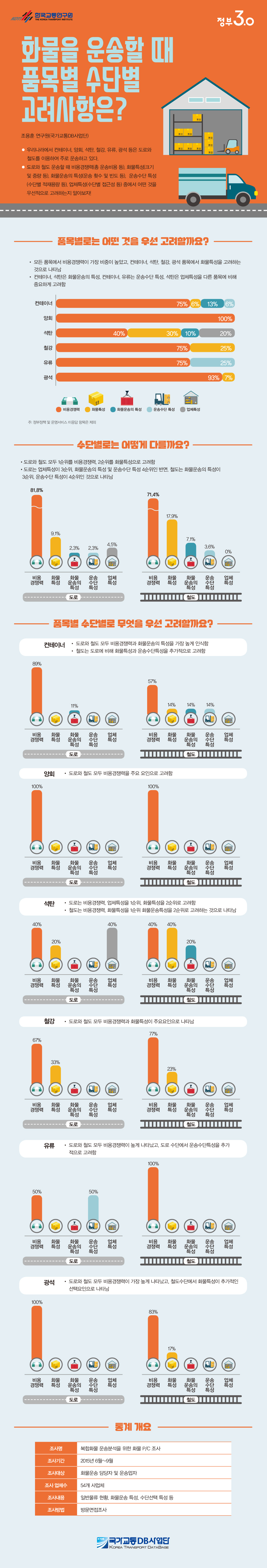 화물을 운송할 때 품목별 수단별 고려사항은?  이미지