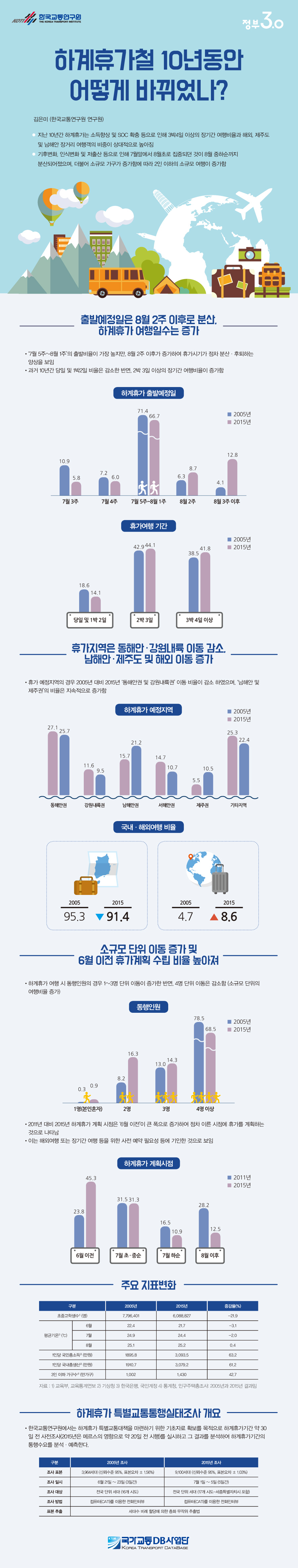 하계휴가철 10년동안 어떻게 바뀌었나?  이미지