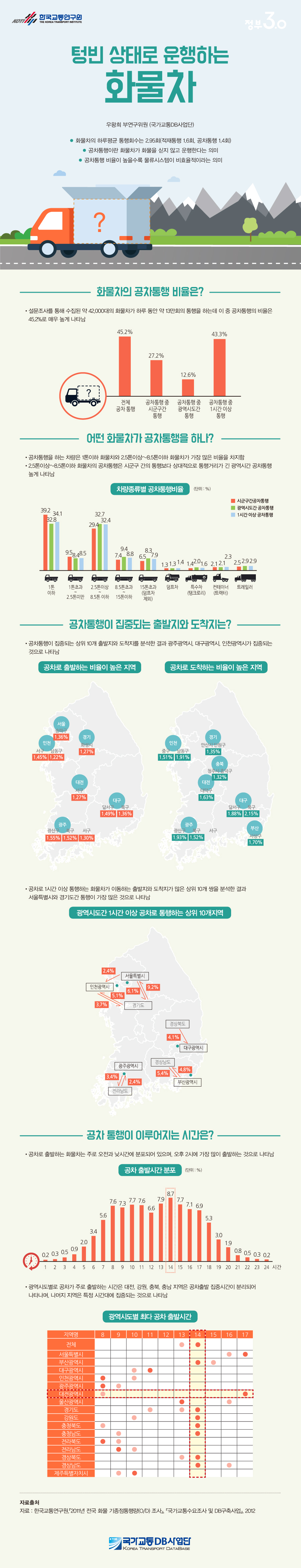 텅 빈 상태로 운행하는 화물차  이미지