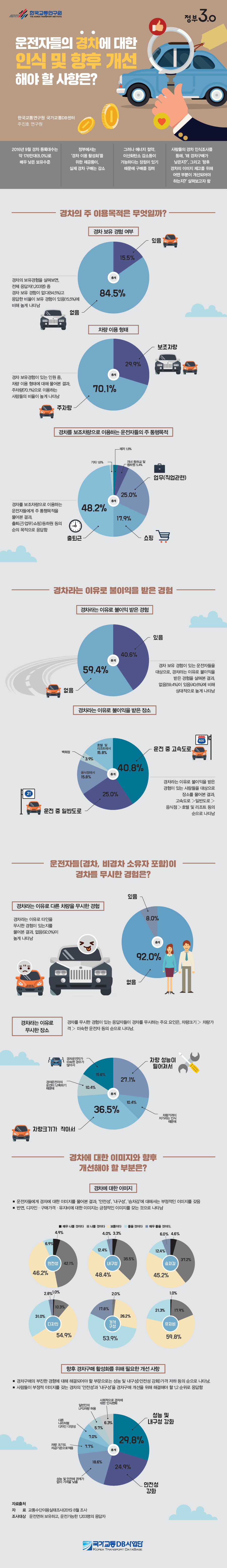 운전자들의 경차에 대한 인식 및 향후 개선해야 할 사항은?  이미지