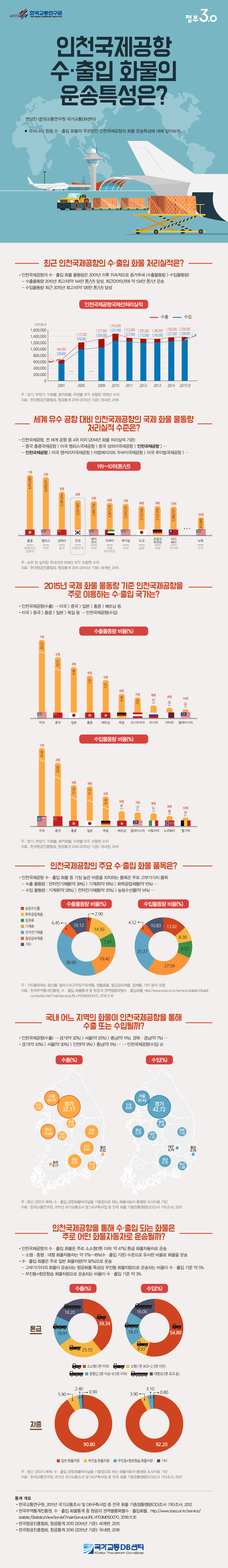 인천국제공항 수·출입 화물의 운송특성은?  이미지