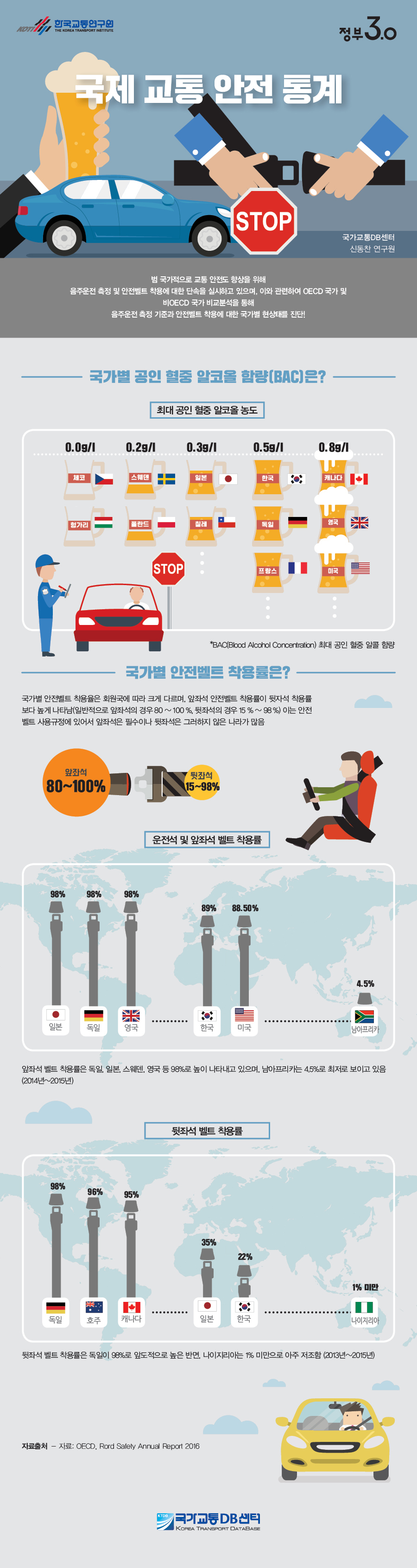 국제 교통 안전 통계  이미지