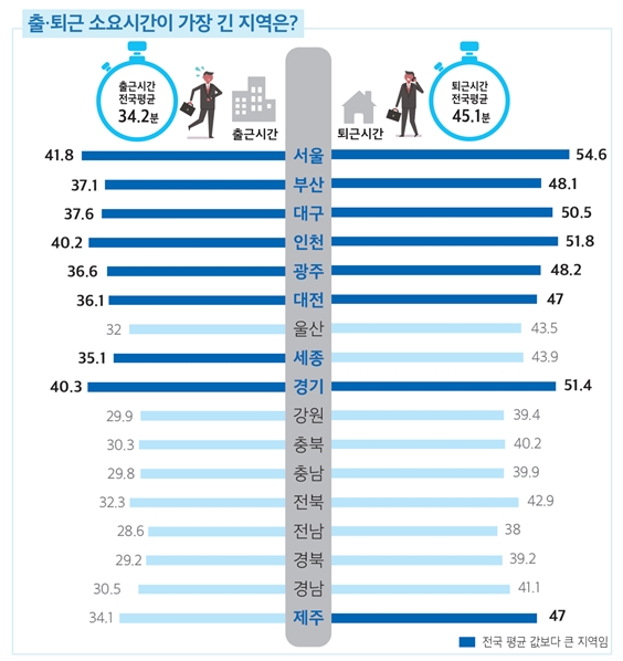 출근 퇴근 소요시간이 가장 긴 지역은??  이미지