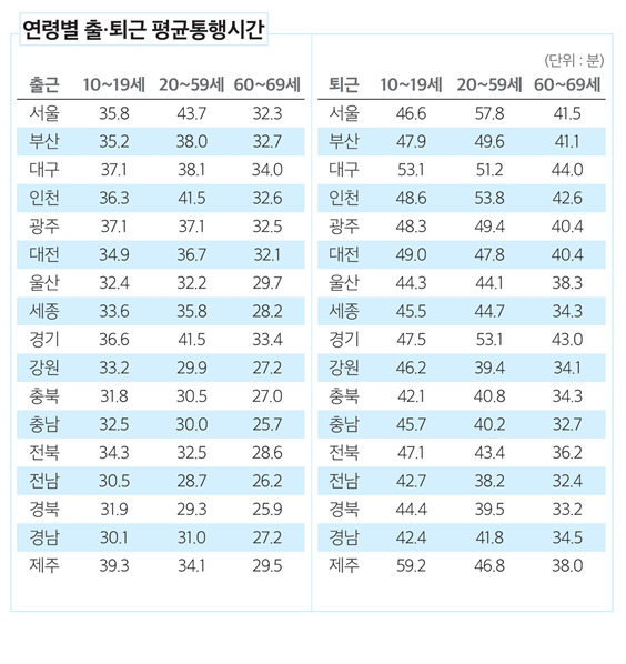 출근 퇴근 소요시간이 가장 긴 지역은??  이미지