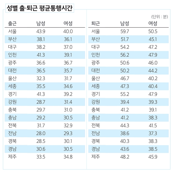 출근 퇴근 소요시간이 가장 긴 지역은??  이미지