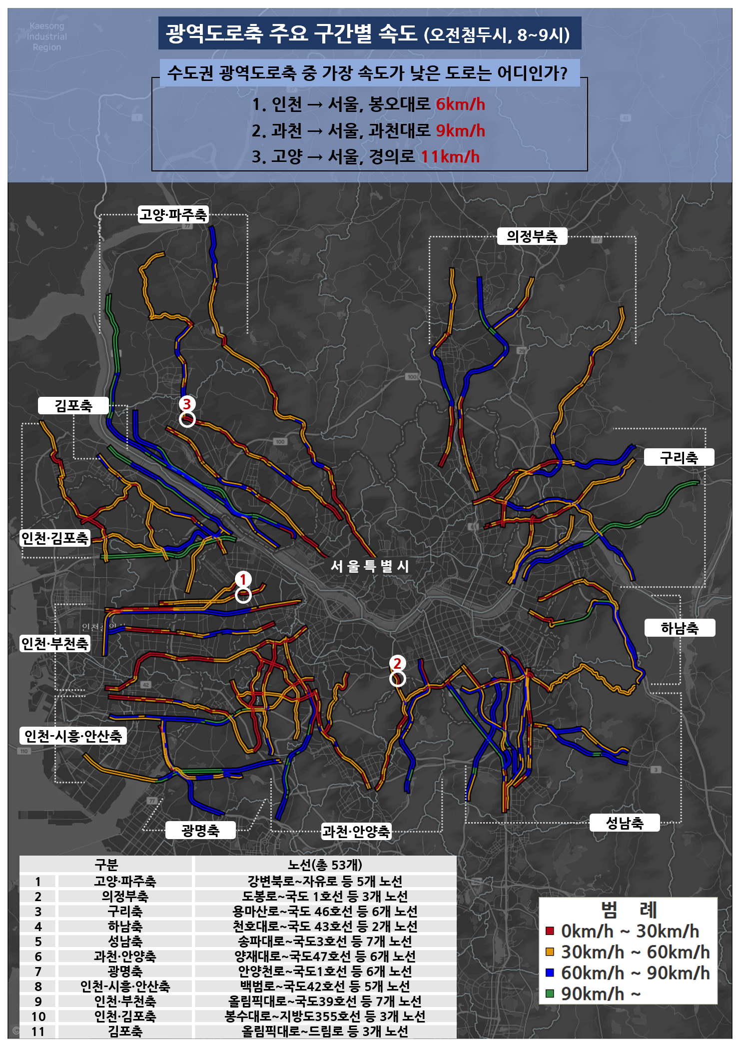 주요 혼잡 광역도로축 분석  이미지