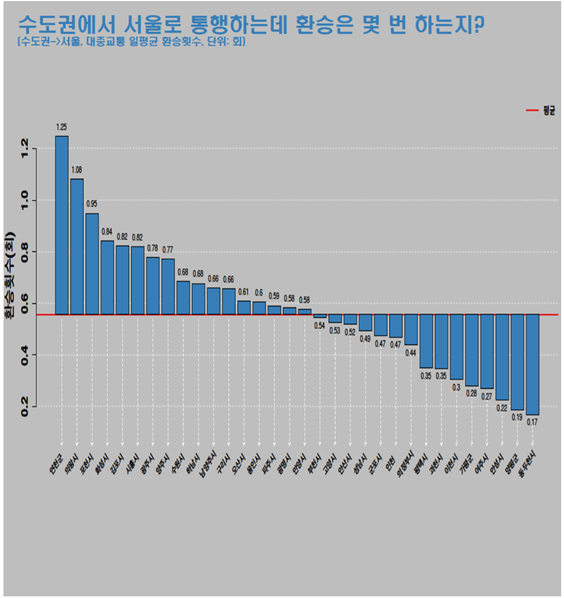 서울 접근통행 평균 환승 횟수(일평균)  이미지