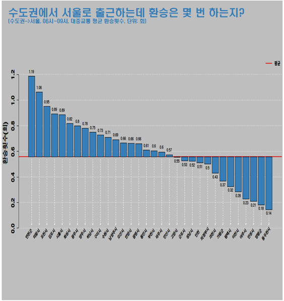 서울 접근통행 평균 환승 횟수(출근시간)  이미지