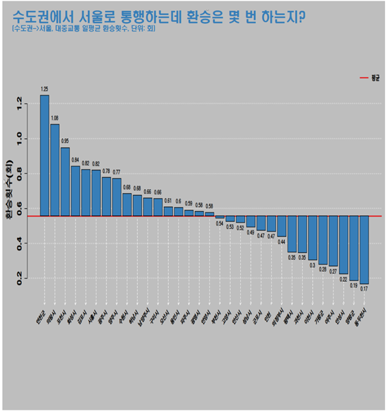 대중교통 이용현황 분석  이미지