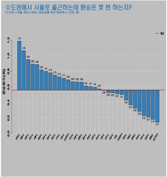 대중교통 이용현황 분석  이미지