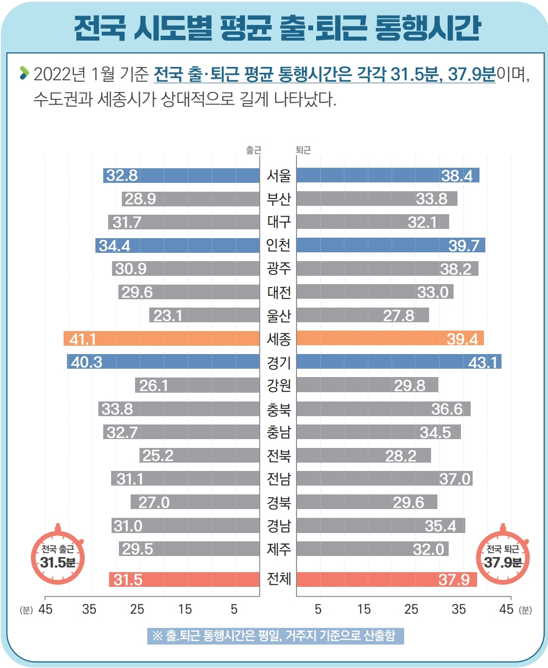 2022년 1월 기준 전국 출·퇴근 평균 통행시간은 각각 31.5분, 37.9분으로 모든 지역에서 출근 시간보다 퇴근 시간이 길게 나타났으며, 수도권과 세종지역이 다른 지역에 비해 상대적으로 길게 나타났다. 