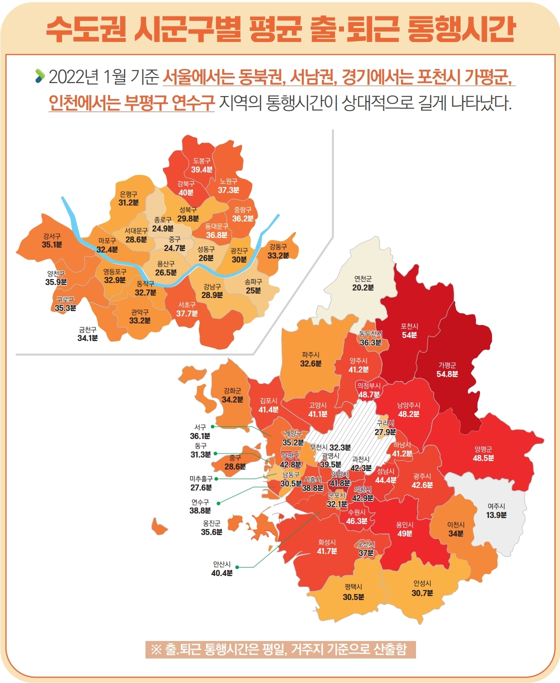 2022년 1월 기준 서울에서는 동북권, 서남권, 경기도에서는 포천시, 가평군, 인천에서는 부평구, 연수구 지역의 평균 출·퇴근 통행시간이 상대적으로 길게 나타났다.