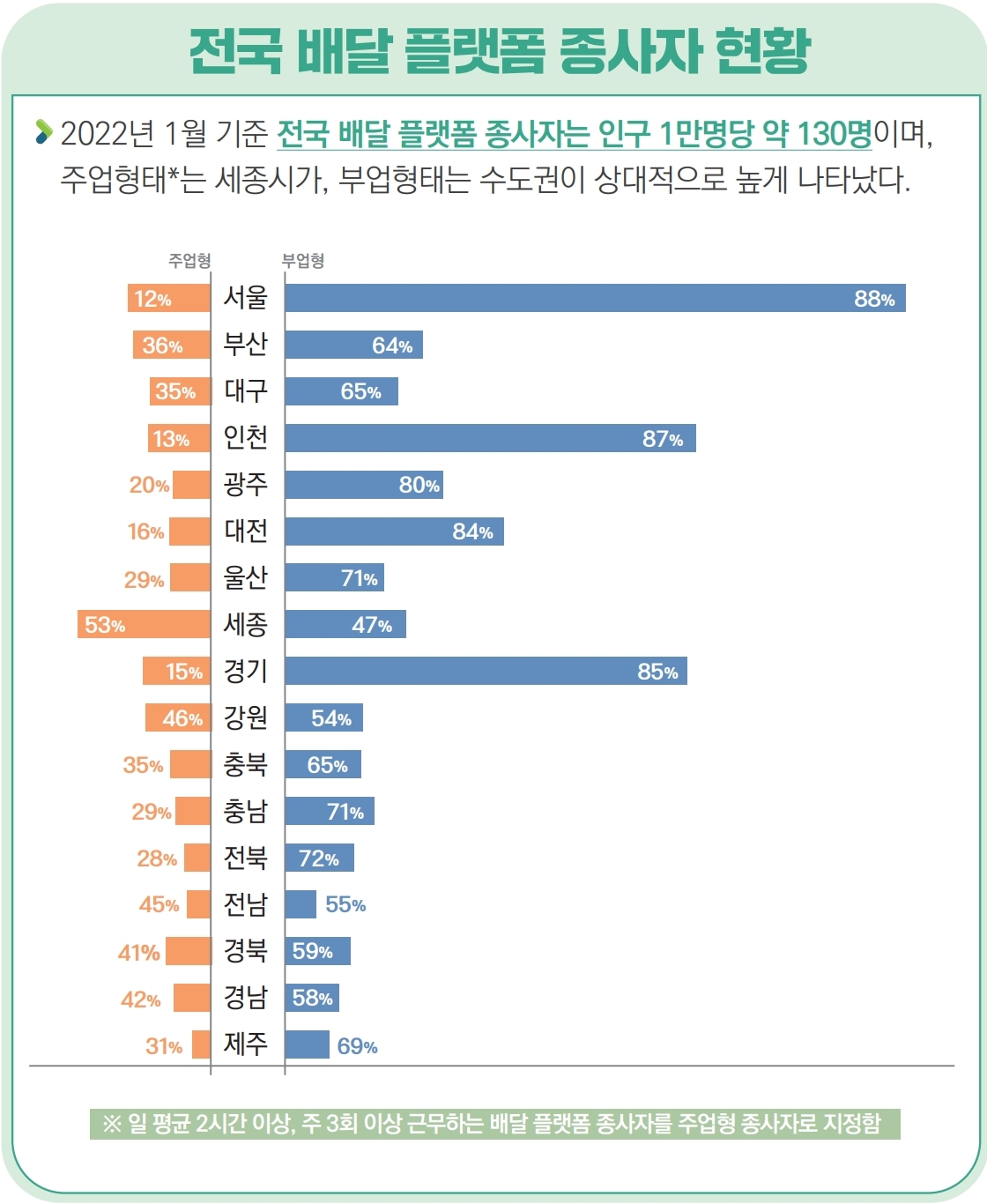 2022년 1월 기준 전국 배달 플랫폼 종사자는 인구 1만명당 약 130명이며, 전체적 종사자는 수도권(서울, 인천, 경기)지역이 상대적으로 많았으며, 주업의 형태는 세종시가, 부업의 형태는 수도권이 상대적으로 높게 나타났다.