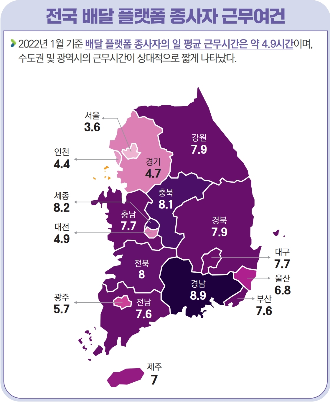 2022년 1월 기준 전국 배달 플랫폼 종사자의 일 평균 근무시간은 약 4.9시간이며, 수도권 및 광역시의 근무시간이 상대적으로 짧게 나타났다.