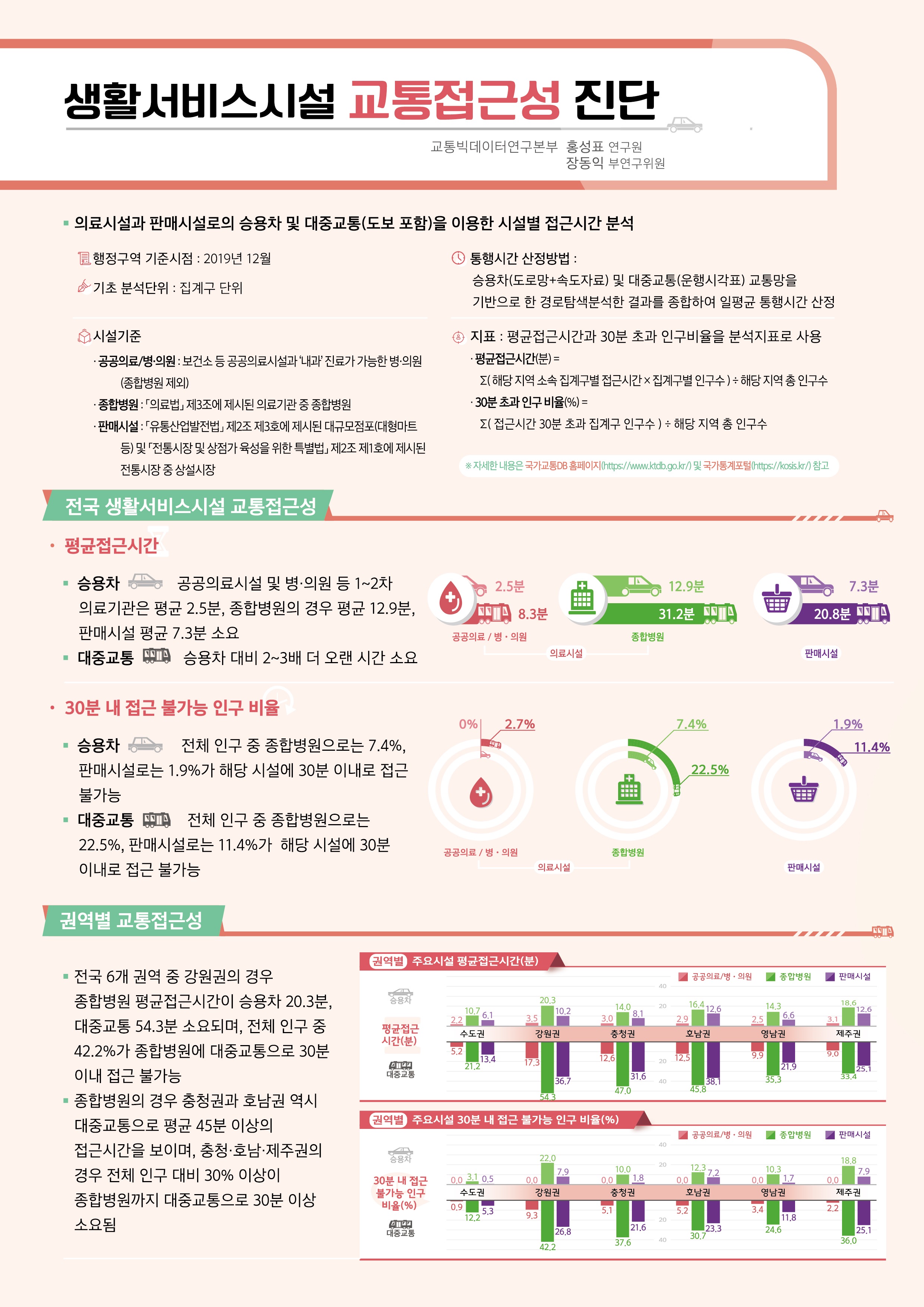 생활서비스시설 교통접근성 진단  이미지