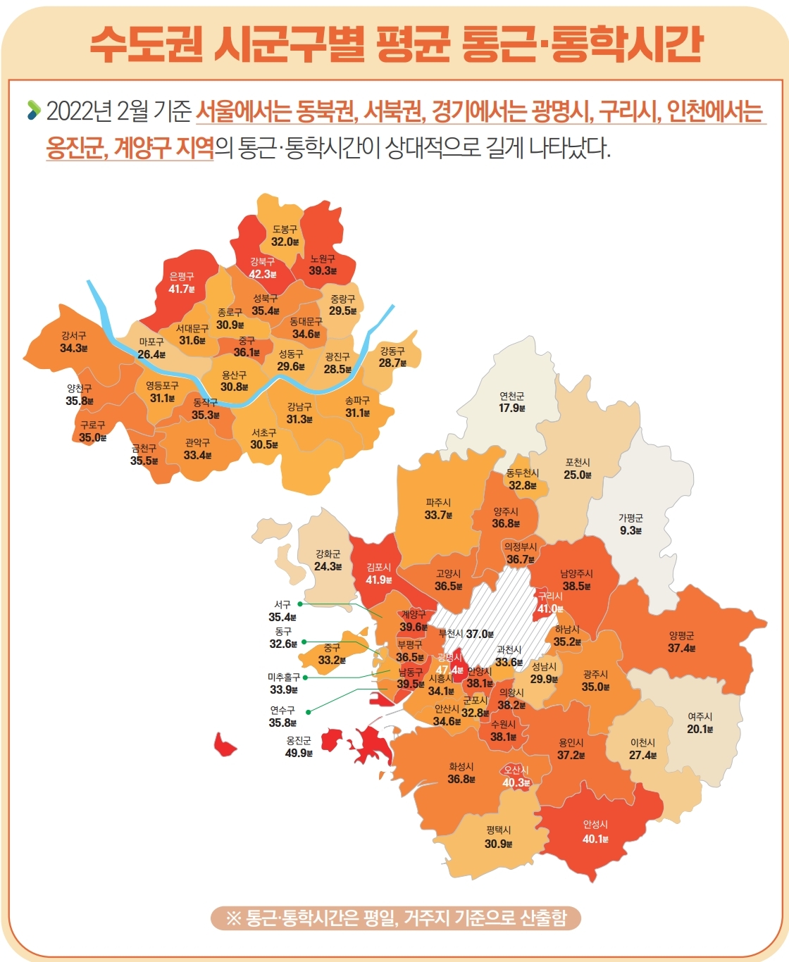 2022년 2월 기준 서울에서는 동북권, 서북권, 경기에서는 광명시, 구리시, 인천에서는 옹진군, 계양구 지역의 통근·통학시간이 상대적으로 길게 나타났다. 자세한 내용은 아래 텍스트 확인