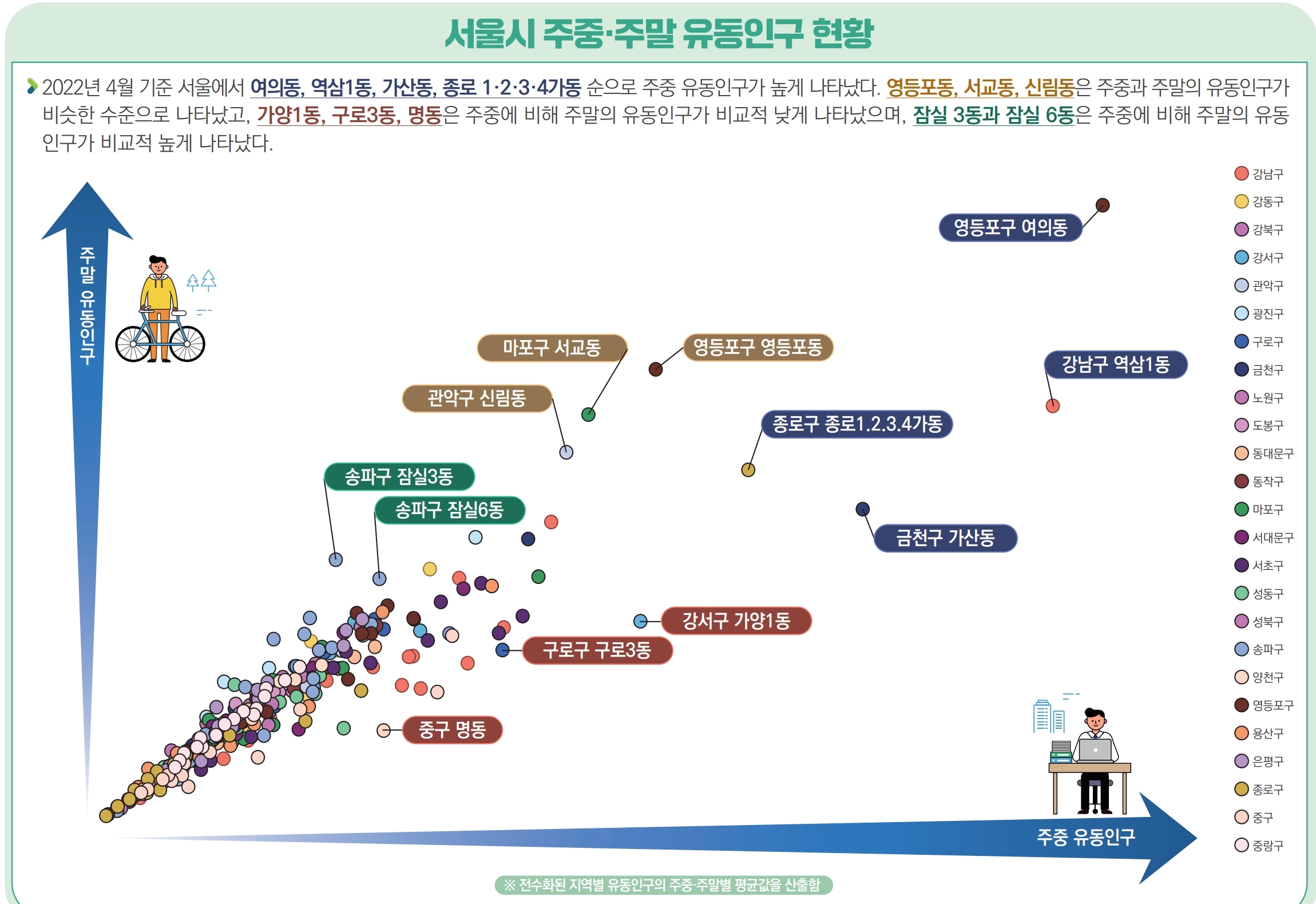 2022년 4월 기준 서울에서 여의동, 역삼1동, 가산동, 종로 1·2·3·4가동 순으로 주중 유동인구가 높게 나타났다. 영등포동, 서교동, 신림동은 주중과 주말의 유동인구가 비슷한 수준으로 나타났고, 가양1동, 구로3동, 명동은 주중에 비해 주말의 유동인구가 비교적 낮게 나타났으며, 잠실 3동과 잠실 6동은 주중에 비해 주말의 유동 인구가 비교적 높게 나타났다. 