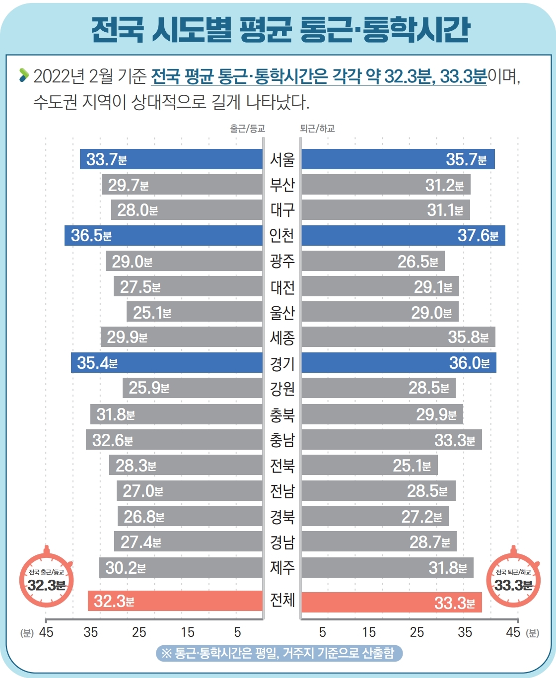 2022년 2월 기준 전국 평균 통근·통학시간은 각각 약 32.3분, 33.3분이며, 수도권 지역이 상대적으로 길게 나타났다. 자세한 내용은 아래 텍스트 확인