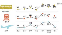 우리나라 여객교통시설물 이용객 특성 이미지