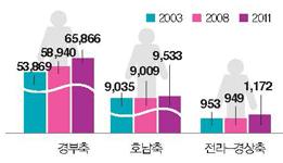 대도시권별 대중교통 이용인원 변화 (Ⅱ) 이미지