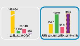 우리나라 도로교통사고 통계 분석 이미지